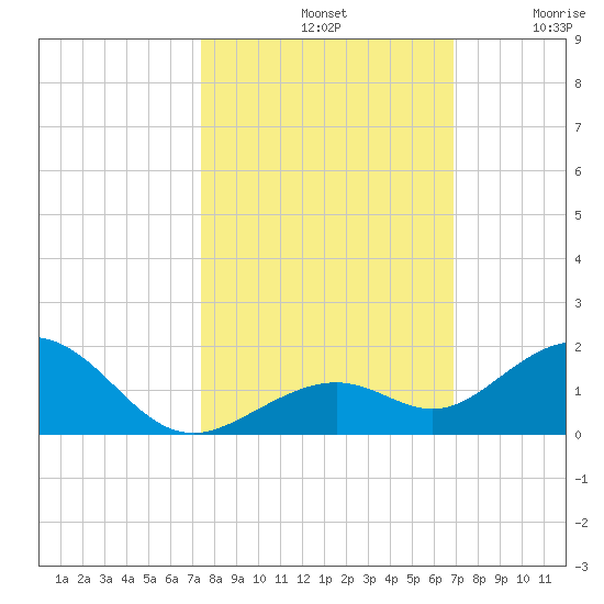 Bahia Honda Key tide chart for Monday, October 21, 2024