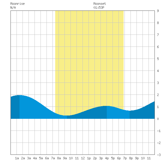 Bahia Honda Key tide chart for Wednesday, October 23, 2024