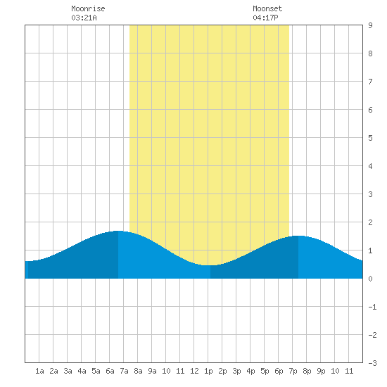 Bahia Honda Key tide chart for Sunday, October 27, 2024