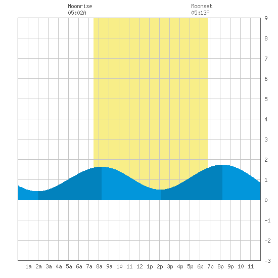 Bahia Honda Key tide chart for Tuesday, October 29, 2024