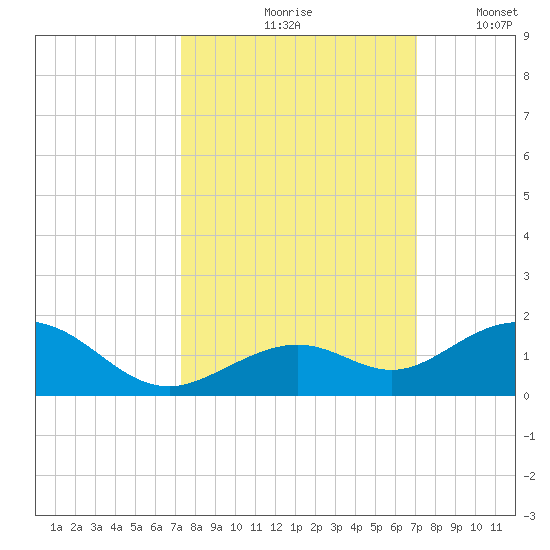 Bahia Honda Key tide chart for Monday, October 7, 2024