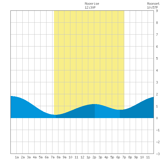 Bahia Honda Key tide chart for Tuesday, October 8, 2024