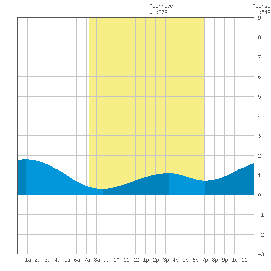 Bahia Honda Key tide chart for Wednesday, October 9, 2024