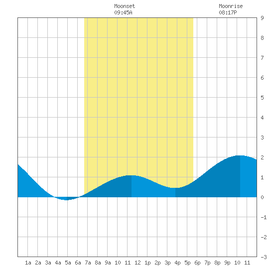 Bahia Honda Key tide chart for Monday, November 18, 2024