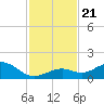 Bahia Honda Key tide chart for Thursday, November 21, 2024