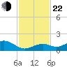 Bahia Honda Key tide chart for Friday, November 22, 2024