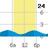 Bahia Honda Key tide chart for Sunday, November 24, 2024