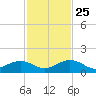 Bahia Honda Key tide chart for Monday, November 25, 2024