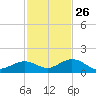 Bahia Honda Key tide chart for Tuesday, November 26, 2024