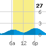 Bahia Honda Key tide chart for Wednesday, November 27, 2024
