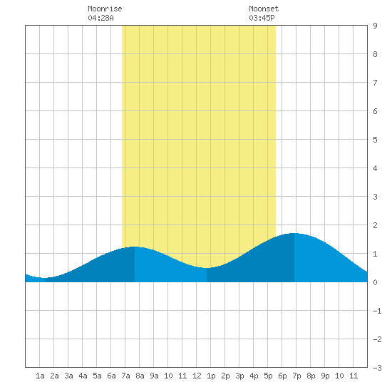 Bahia Honda Key tide chart for Thursday, November 28, 2024