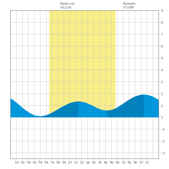 Bahia Honda Key tide chart for Sunday, November 3, 2024