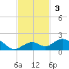 Bahia Honda Key tide chart for Sunday, November 3, 2024