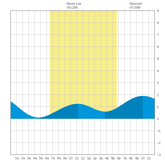 Bahia Honda Key tide chart for Monday, November 4, 2024