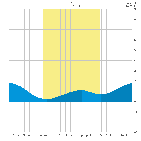 Bahia Honda Key tide chart for Thursday, November 7, 2024