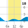 Bahia Honda Key tide chart for Wednesday, December 18, 2024
