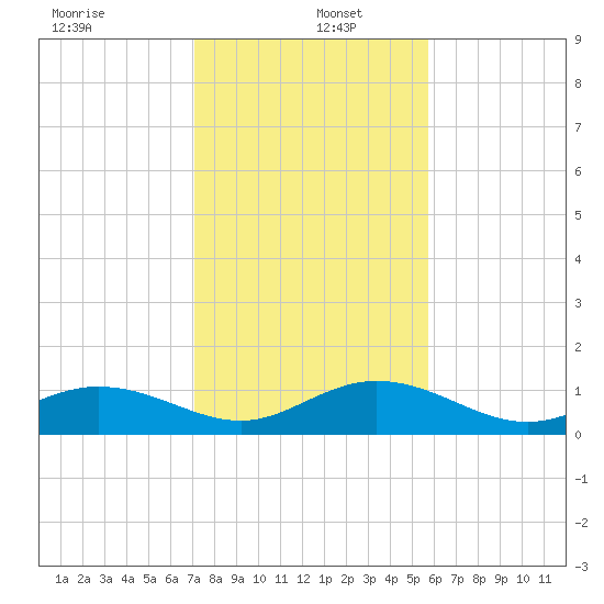 Bahia Honda Key tide chart for Monday, December 23, 2024