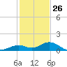 Bahia Honda Key tide chart for Thursday, December 26, 2024