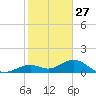 Bahia Honda Key tide chart for Friday, December 27, 2024