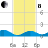 Bahia Honda Key tide chart for Sunday, December 8, 2024