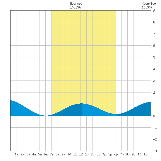 Bahia Honda Key tide chart for Saturday, January 18, 2025