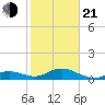 Bahia Honda Key tide chart for Tuesday, January 21, 2025