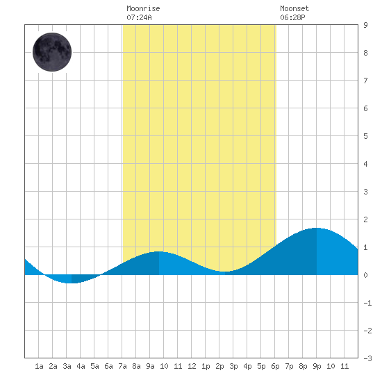 Bahia Honda Key tide chart for Wednesday, January 29, 2025