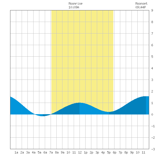 Bahia Honda Key tide chart for Friday, January 3, 2025