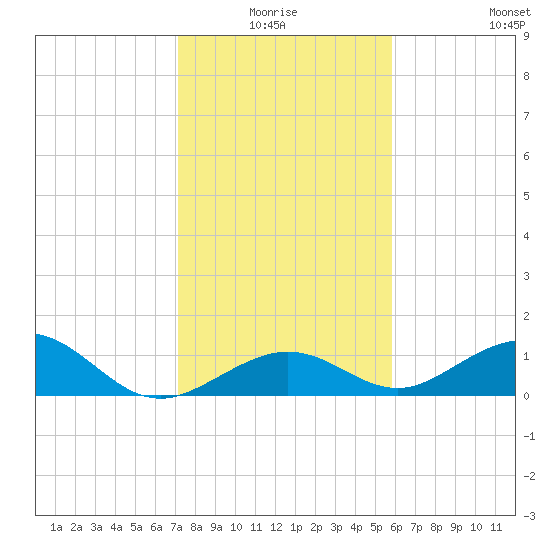Bahia Honda Key tide chart for Saturday, January 4, 2025