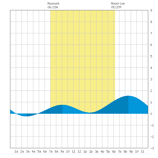 Bahia Honda Key tide chart for Tuesday, February 11, 2025