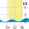 Bahia Honda Key tide chart for Thursday, February 13, 2025