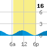 Bahia Honda Key tide chart for Sunday, February 16, 2025