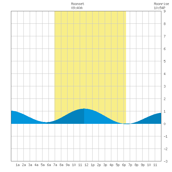 Bahia Honda Key tide chart for Monday, February 17, 2025