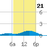 Bahia Honda Key tide chart for Friday, February 21, 2025