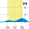 Bahia Honda Key tide chart for Monday, February 24, 2025