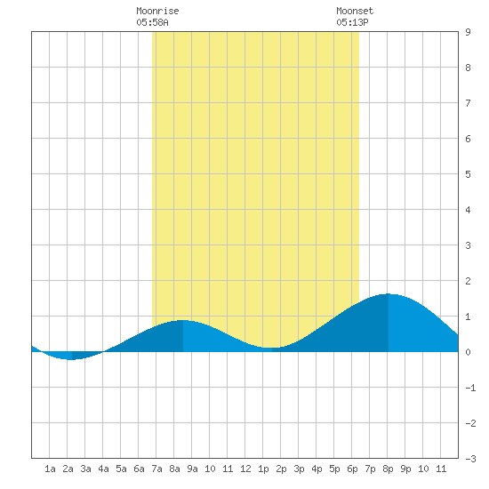 Bahia Honda Key tide chart for Wednesday, February 26, 2025