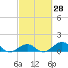 Bahia Honda Key tide chart for Friday, February 28, 2025