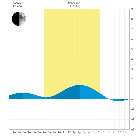 Bahia Honda Key tide chart for Wednesday, February 5, 2025