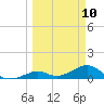 Bahia Honda Key tide chart for Monday, March 10, 2025