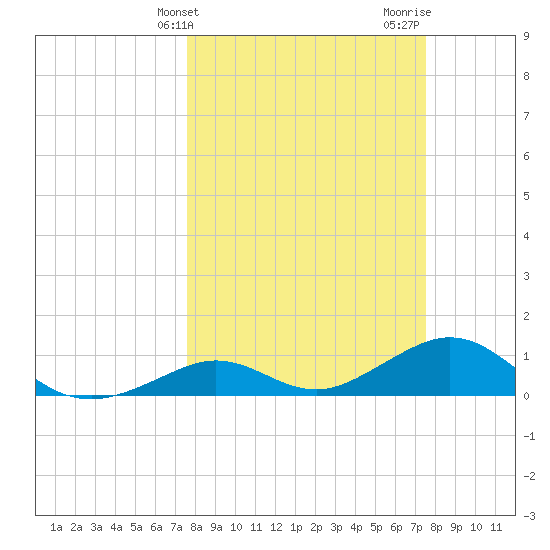 Bahia Honda Key tide chart for Tuesday, March 11, 2025