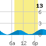 Bahia Honda Key tide chart for Thursday, March 13, 2025