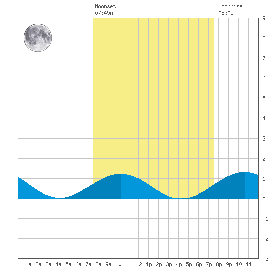 Bahia Honda Key tide chart for Friday, March 14, 2025
