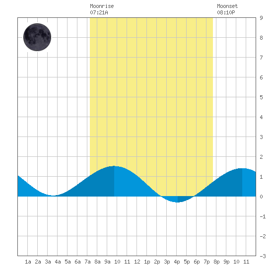 Bahia Honda Key tide chart for Saturday, March 29, 2025