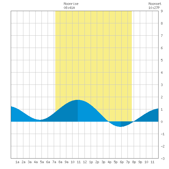 Bahia Honda Key tide chart for Monday, March 31, 2025