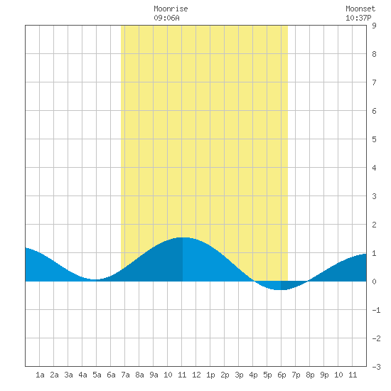 Bahia Honda Key tide chart for Monday, March 3, 2025