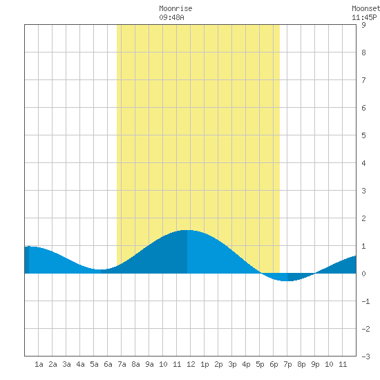 Bahia Honda Key tide chart for Tuesday, March 4, 2025