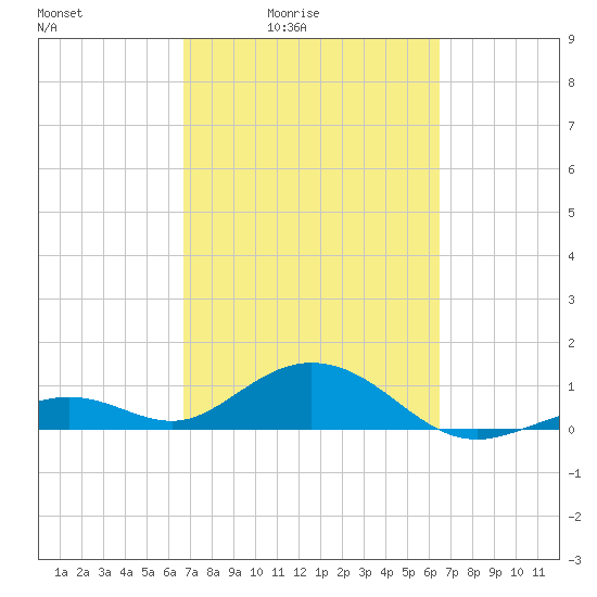 Bahia Honda Key tide chart for Wednesday, March 5, 2025