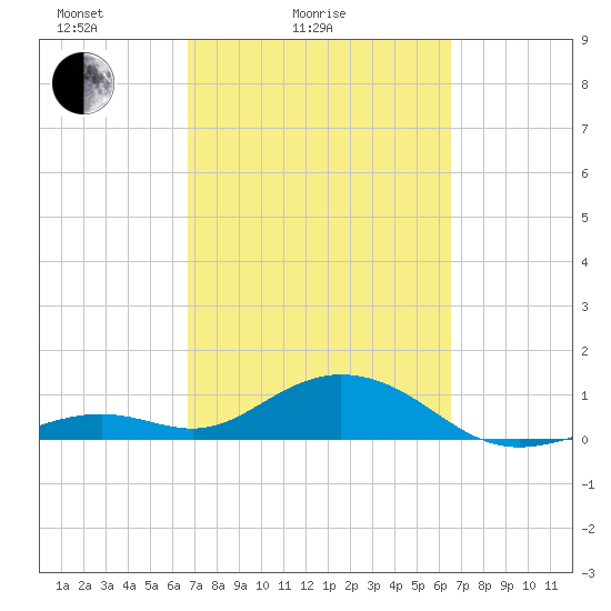 Bahia Honda Key tide chart for Thursday, March 6, 2025