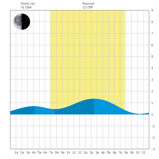 Bahia Honda Key tide chart for Sunday, April 20, 2025