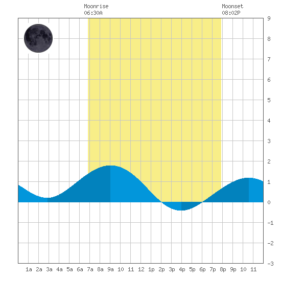 Bahia Honda Key tide chart for Sunday, April 27, 2025